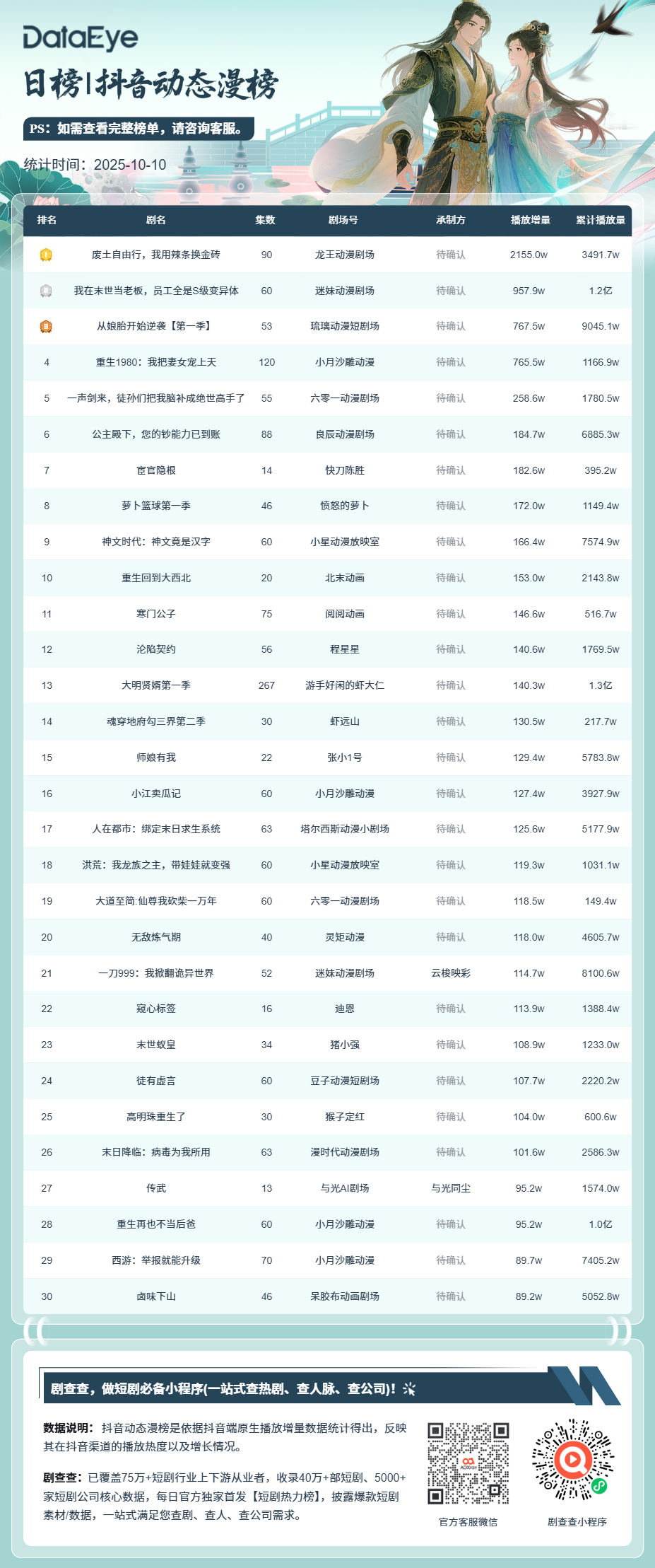 1761199090641029749.png 榜单数据.png